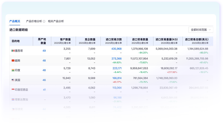 外贸市场分析