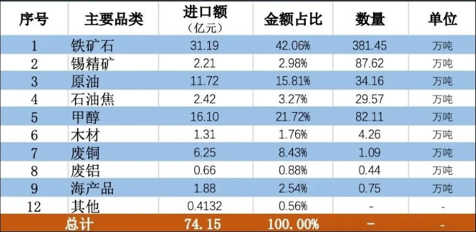 委内瑞拉进口产品