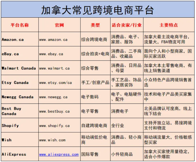 开发加拿大市场