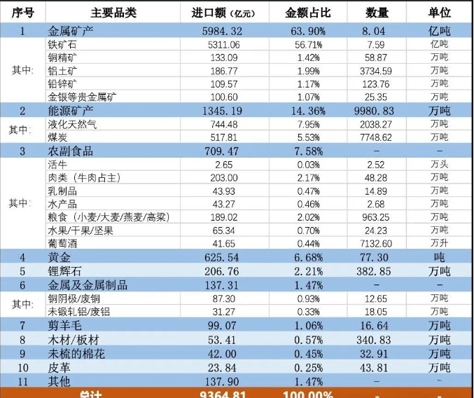 中国从澳大利亚进口的主要产品