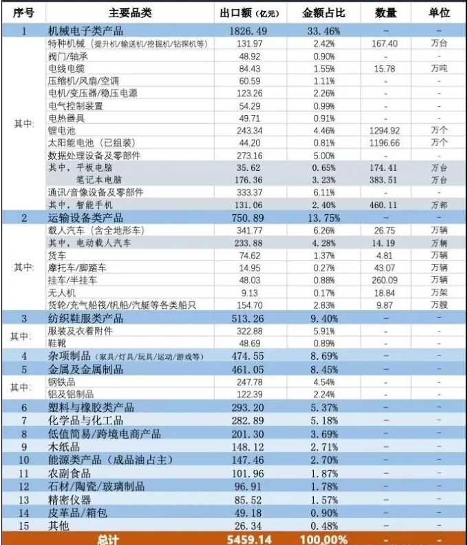 中国向澳大利亚出口的主要产品