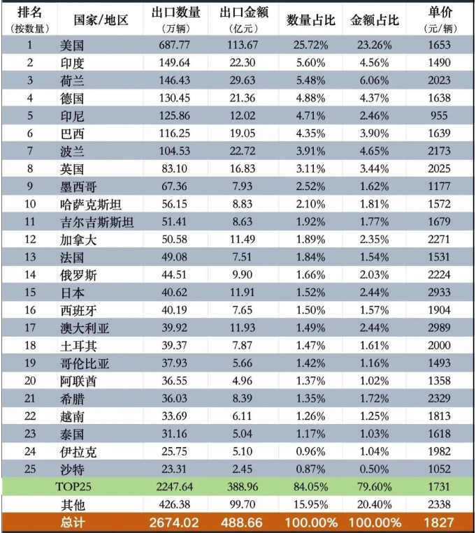 电动摩托车出口数据